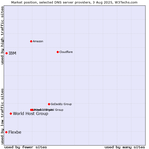 Market position of World Host Group vs. IBM vs. Flexbe