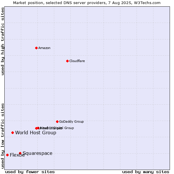 Market position of Squarespace vs. World Host Group vs. Flexbe