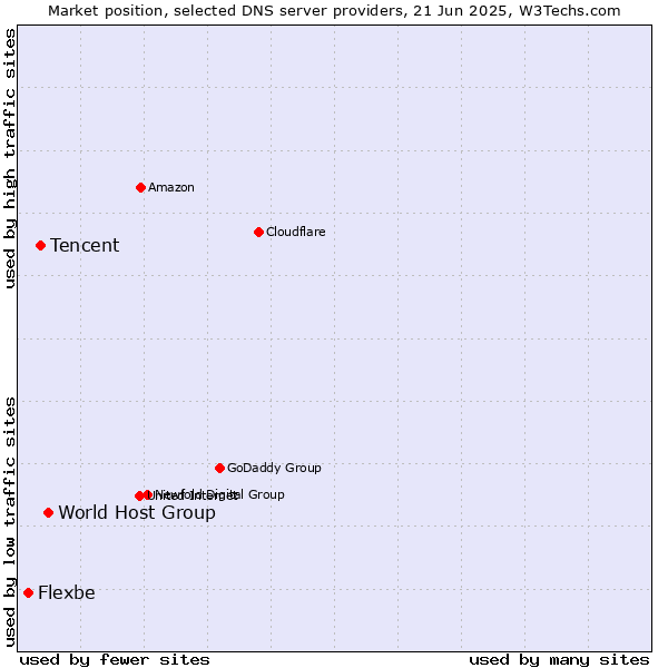 Market position of World Host Group vs. Tencent vs. Flexbe