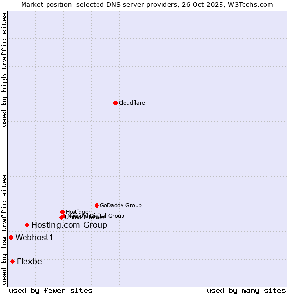 Market position of Hosting.com Group vs. Flexbe vs. Webhost1