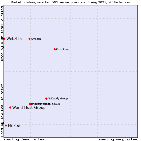Market position of World Host Group vs. Flexbe vs. Webzilla