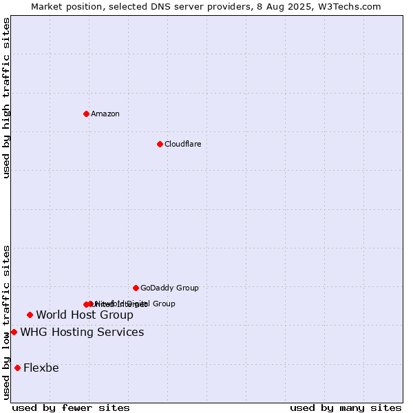 Market position of World Host Group vs. Flexbe vs. WHG Hosting Services