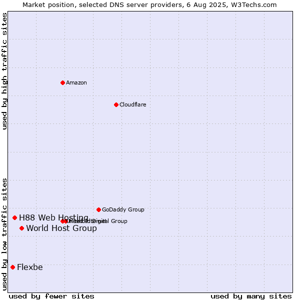 Market position of World Host Group vs. H88 Web Hosting vs. Flexbe