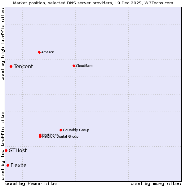 Market position of Tencent vs. Flexbe vs. GTHost