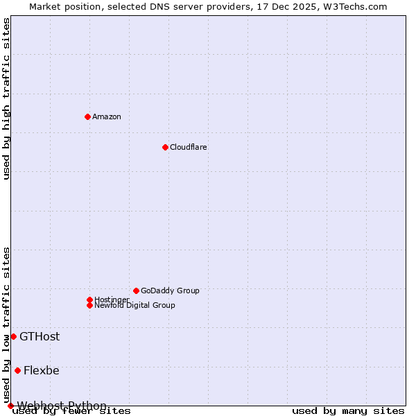 Market position of Flexbe vs. GTHost vs. Webhost Python