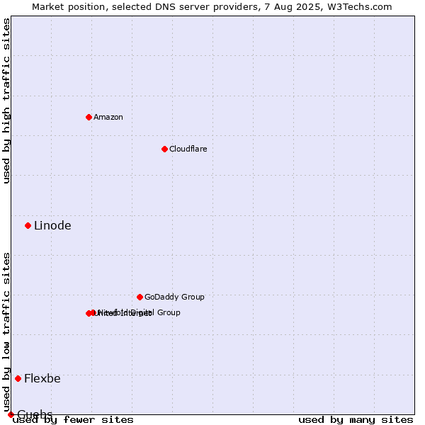 Market position of Linode vs. Flexbe vs. Guebs