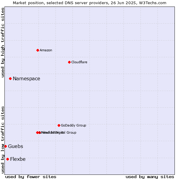 Market position of Namespace vs. Flexbe vs. Guebs