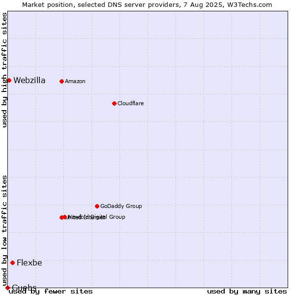 Market position of Flexbe vs. Guebs vs. Webzilla