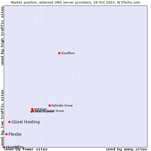 Market position of Güzel Hosting vs. Flexbe vs. HostMDs