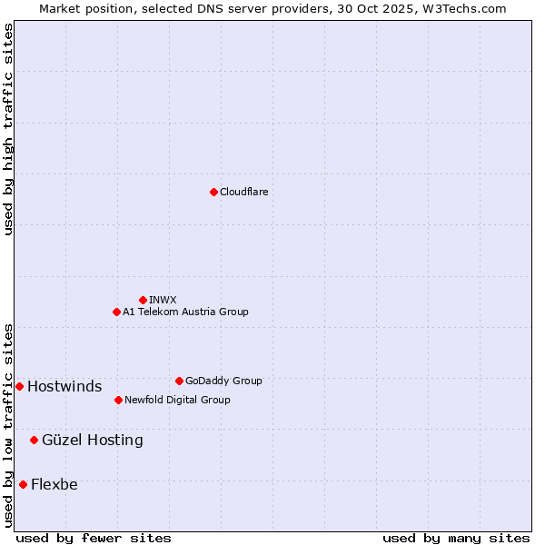 Market position of Güzel Hosting vs. Flexbe vs. Hostwinds