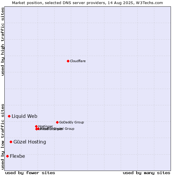Market position of Güzel Hosting vs. Liquid Web vs. Flexbe
