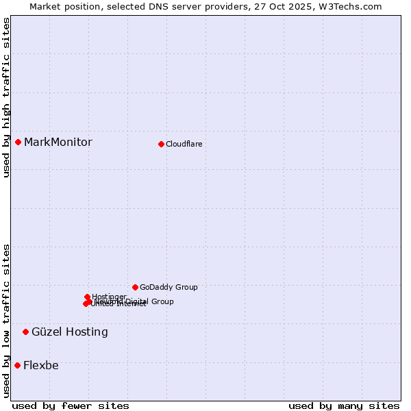 Market position of Güzel Hosting vs. MarkMonitor vs. Flexbe