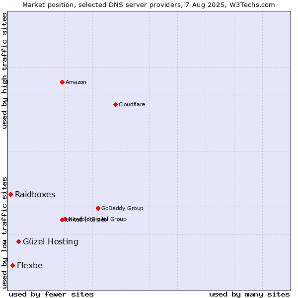 Market position of Güzel Hosting vs. Flexbe vs. Raidboxes