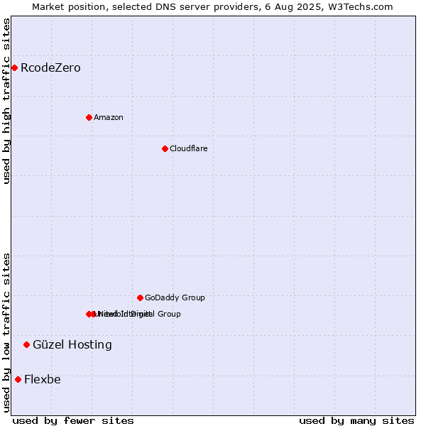 Market position of Güzel Hosting vs. Flexbe vs. RcodeZero