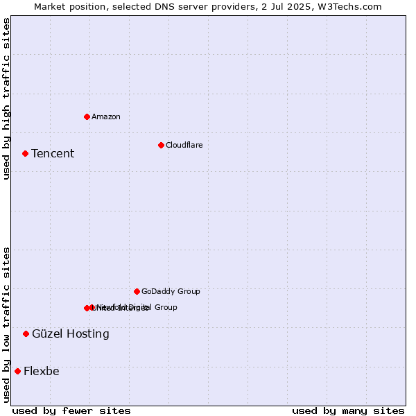 Market position of Güzel Hosting vs. Tencent vs. Flexbe