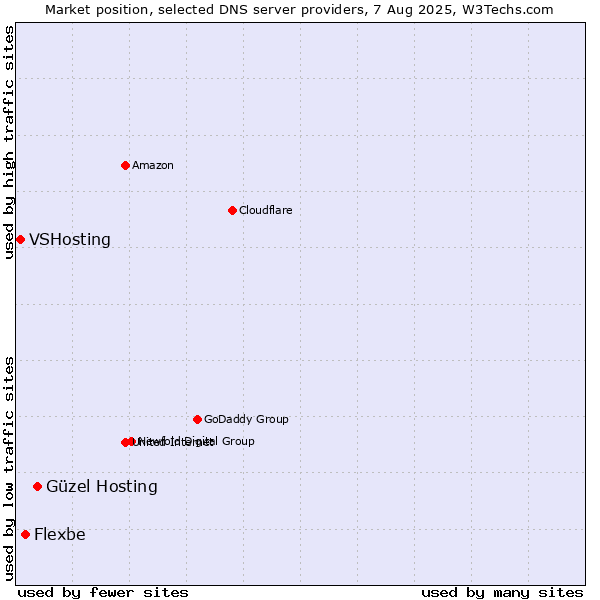 Market position of Güzel Hosting vs. Flexbe vs. VSHosting