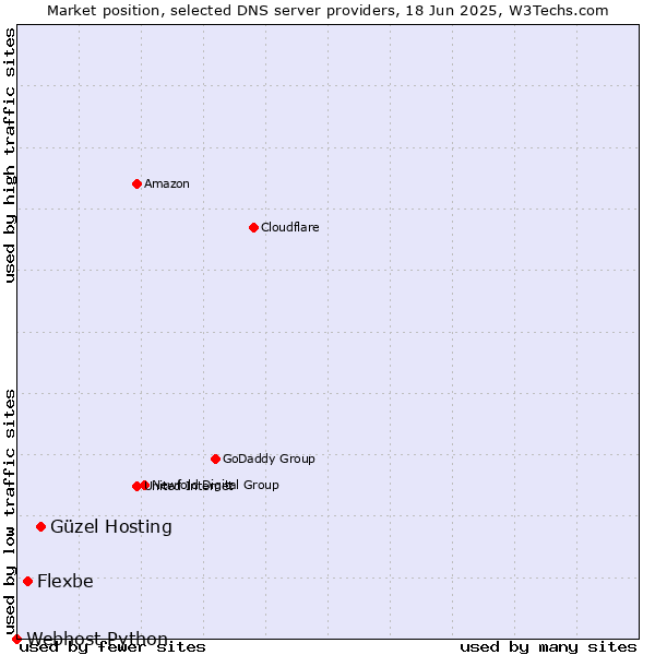 Market position of Güzel Hosting vs. Flexbe vs. Webhost Python