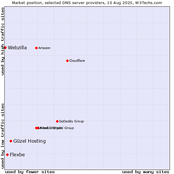 Market position of Güzel Hosting vs. Flexbe vs. Webzilla