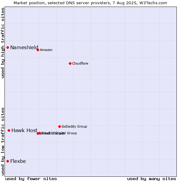 Market position of Hawk Host vs. Nameshield vs. Flexbe
