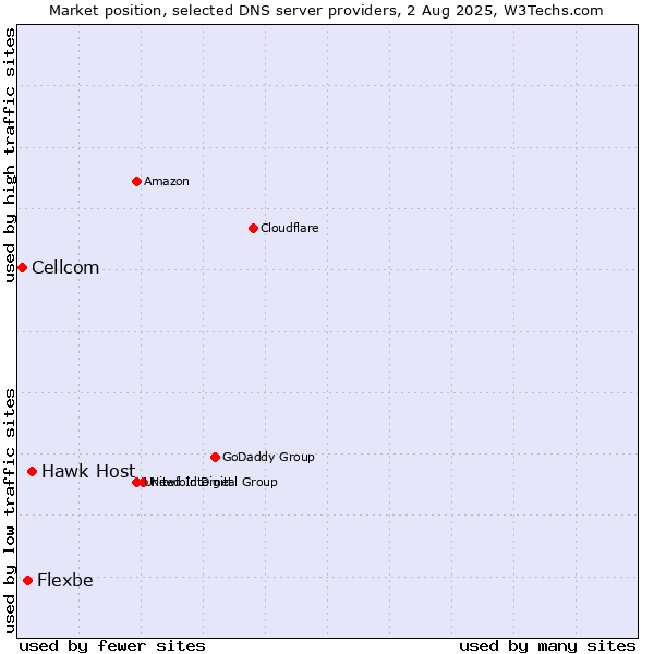 Market position of Hawk Host vs. Flexbe vs. Cellcom
