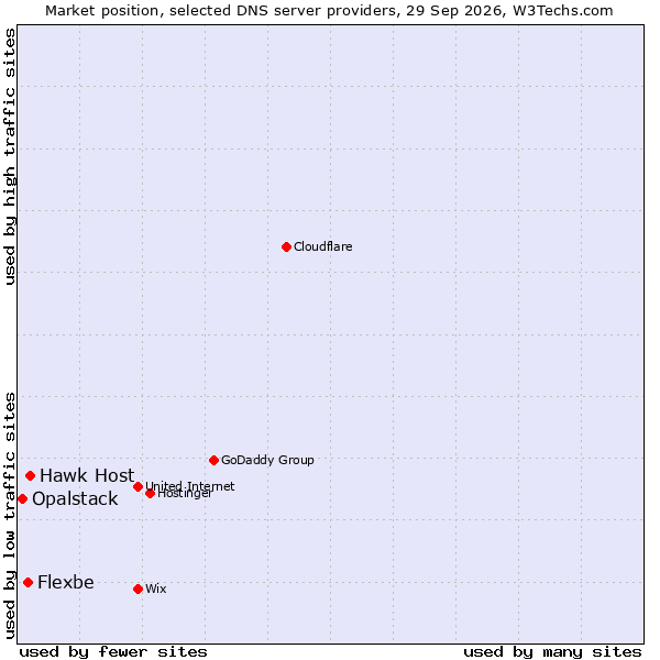 Market position of Hawk Host vs. Flexbe vs. Opalstack