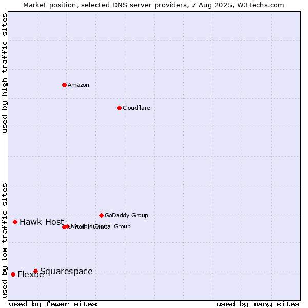 Market position of Squarespace vs. Hawk Host vs. Flexbe
