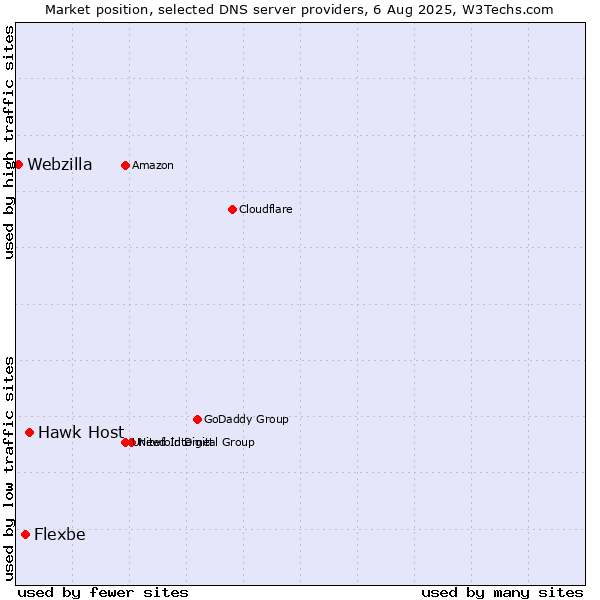 Market position of Hawk Host vs. Flexbe vs. Webzilla