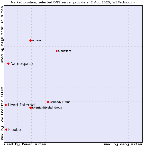 Market position of Namespace vs. Flexbe vs. Heart Internet