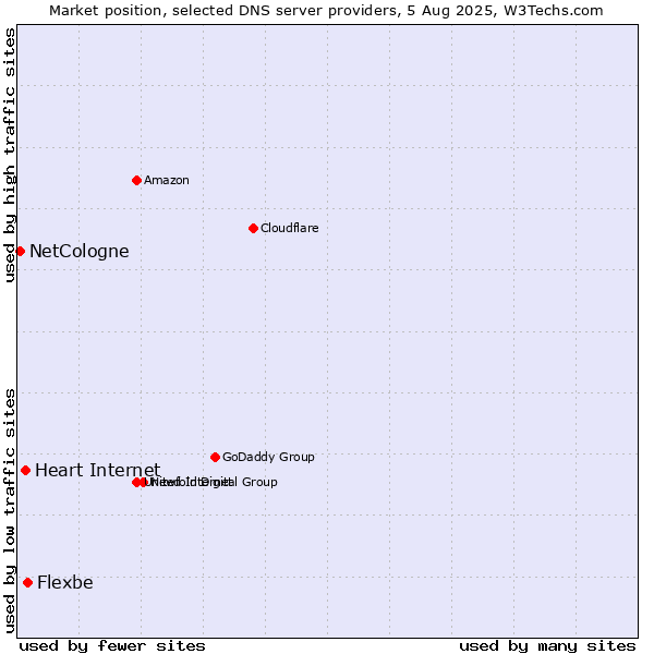 Market position of Flexbe vs. Heart Internet vs. NetCologne