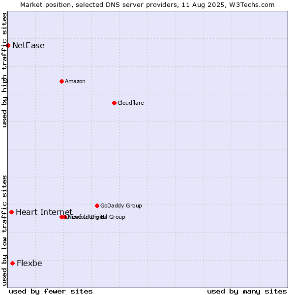 Market position of Flexbe vs. Heart Internet vs. NetEase