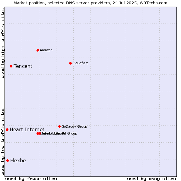 Market position of Tencent vs. Flexbe vs. Heart Internet