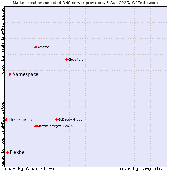 Market position of Namespace vs. Flexbe vs. Heberjahiz
