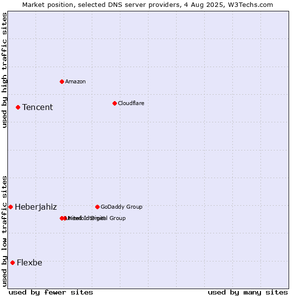 Market position of Tencent vs. Flexbe vs. Heberjahiz