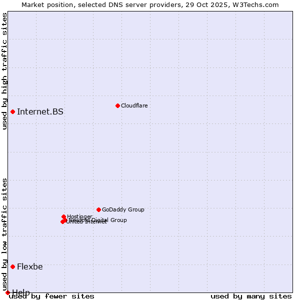 Market position of Flexbe vs. Internet.BS vs. Help