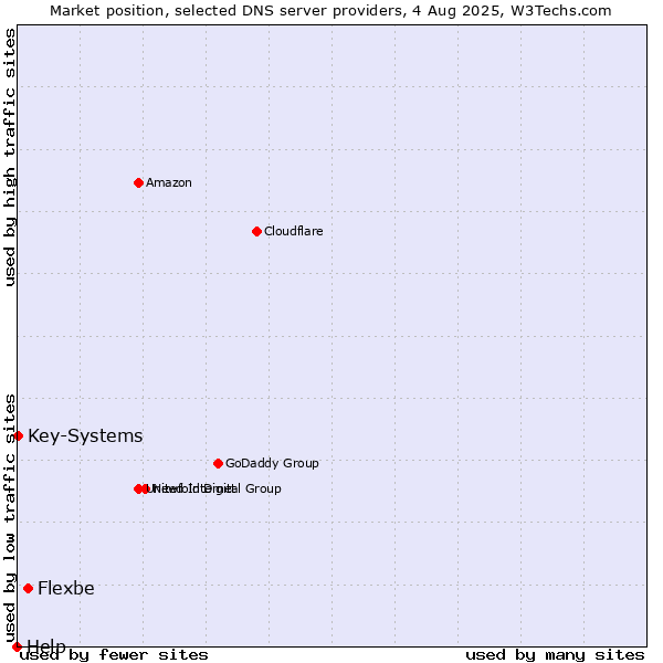 Market position of Flexbe vs. Key-Systems vs. Help