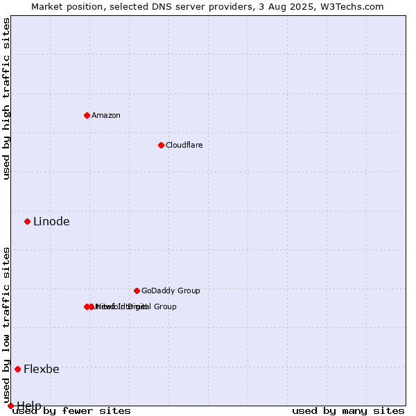 Market position of Linode vs. Flexbe vs. Help