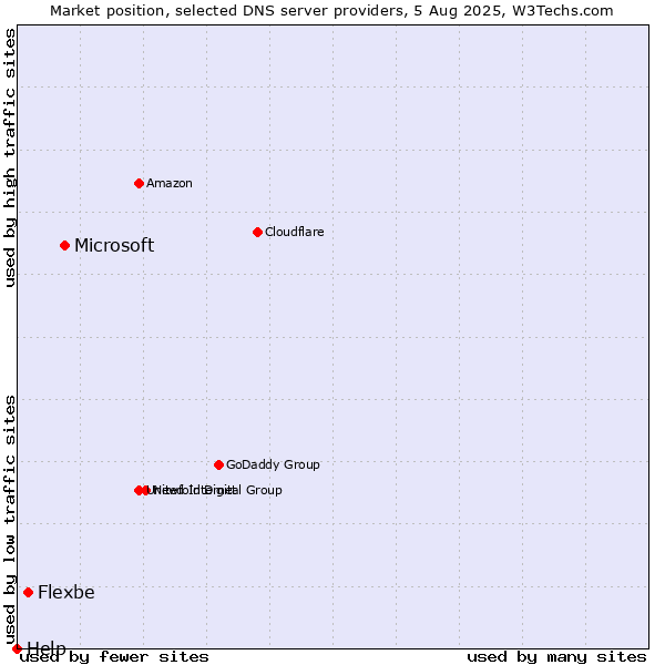 Market position of Microsoft vs. Flexbe vs. Help