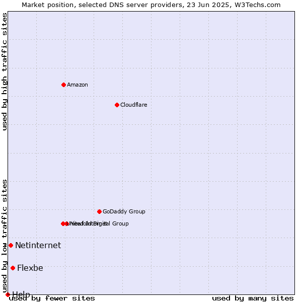 Market position of Flexbe vs. Netinternet vs. Help