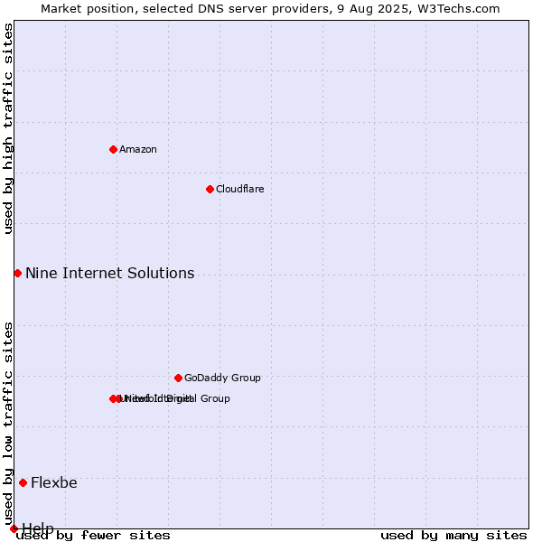 Market position of Flexbe vs. Nine Internet Solutions vs. Help