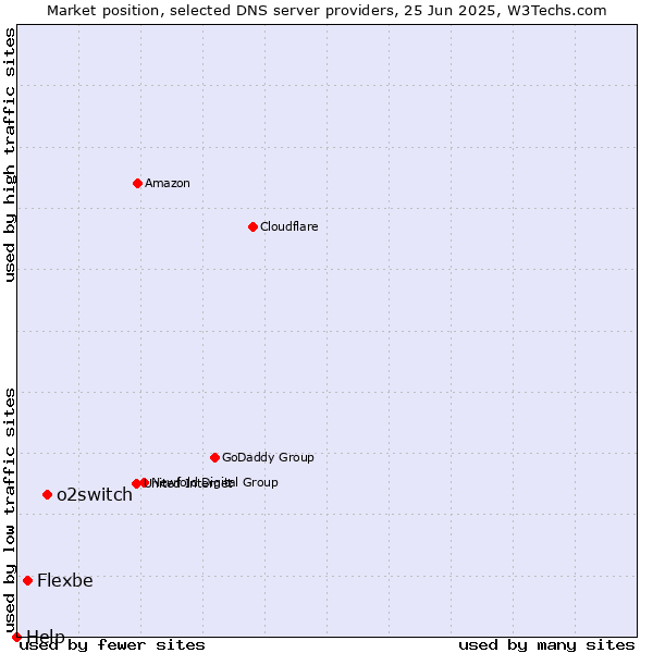 Market position of o2switch vs. Flexbe vs. Help
