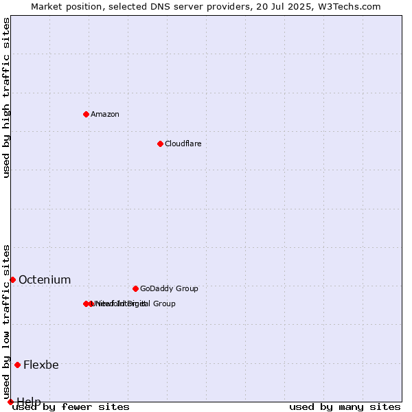 Market position of Flexbe vs. Octenium vs. Help