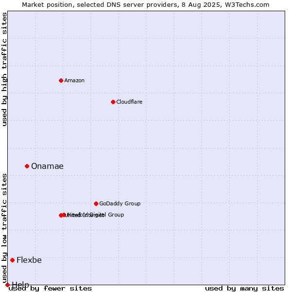Market position of Onamae vs. Flexbe vs. Help
