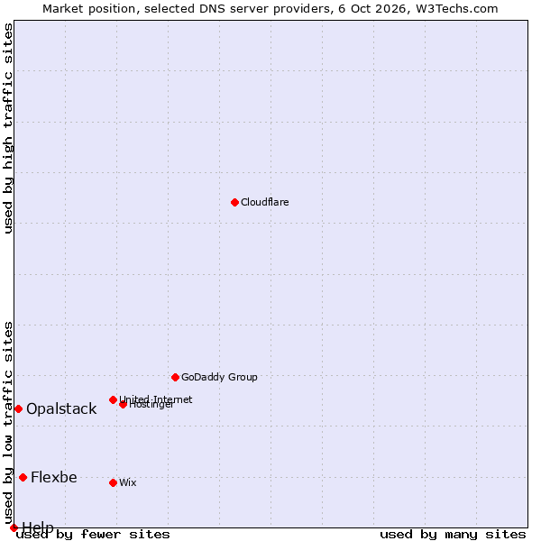 Market position of Flexbe vs. Opalstack vs. Help