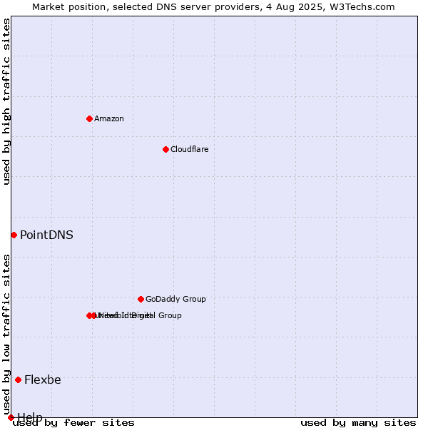 Market position of Flexbe vs. PointDNS vs. Help