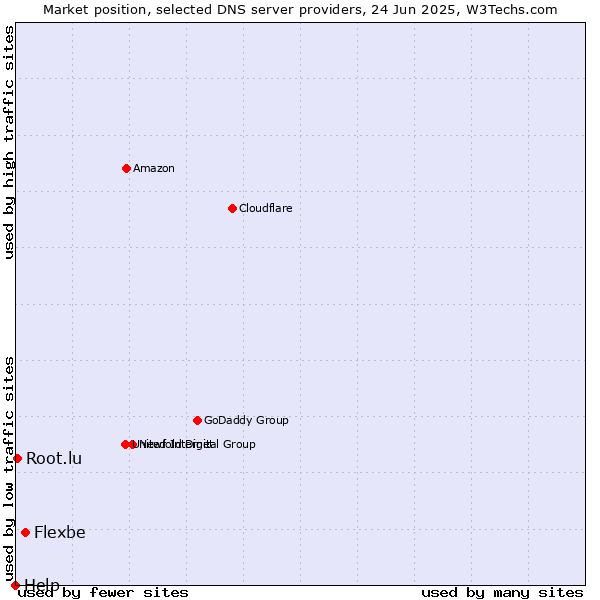 Market position of Flexbe vs. Root.lu vs. Help