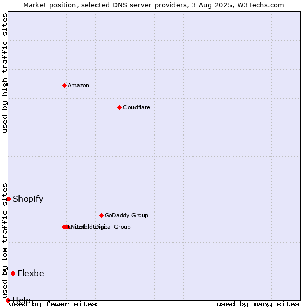 Market position of Flexbe vs. Shopify vs. Help