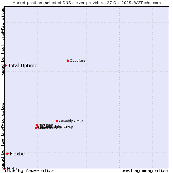 Market position of Flexbe vs. Total Uptime vs. Help
