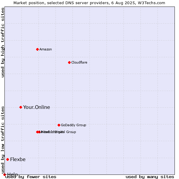 Market position of Your.Online vs. Flexbe vs. Help