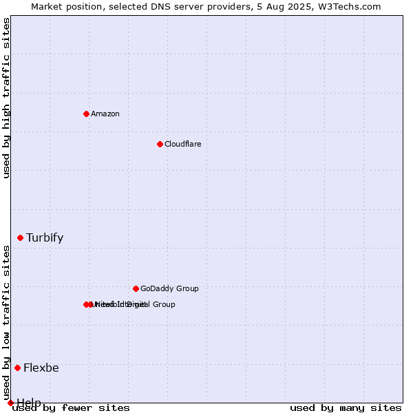 Market position of Turbify vs. Flexbe vs. Help