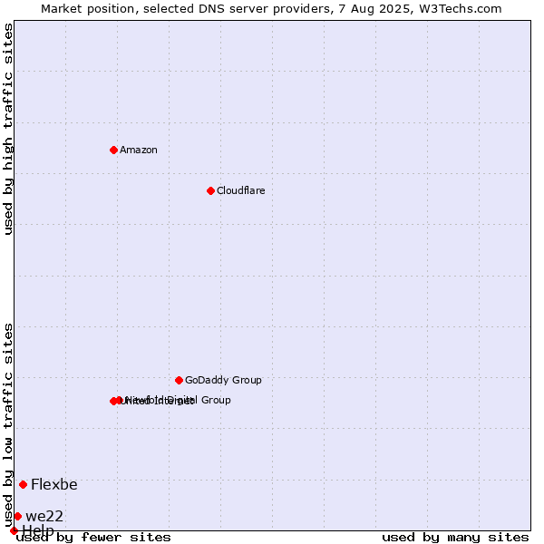 Market position of Flexbe vs. we22 vs. Help